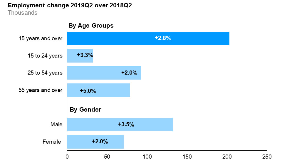 The horizontal bar chart shows a year-over-year (between the second quarters of 2018 and 2019) change in Ontario’s employment for the three major age groups, as well as by gender, compared to the overall population. Ontarians aged 25 to 54 years gained the most jobs (+2.0%), followed by Ontarians aged 55 years and over (+5.0%). Employment for Ontarians aged 15 to 24 years increased the least (+3.3%). Total employment (for population aged 15 and over) increased by 2.8%. Males (+3.5%) gained more jobs than females (+2.0%).
