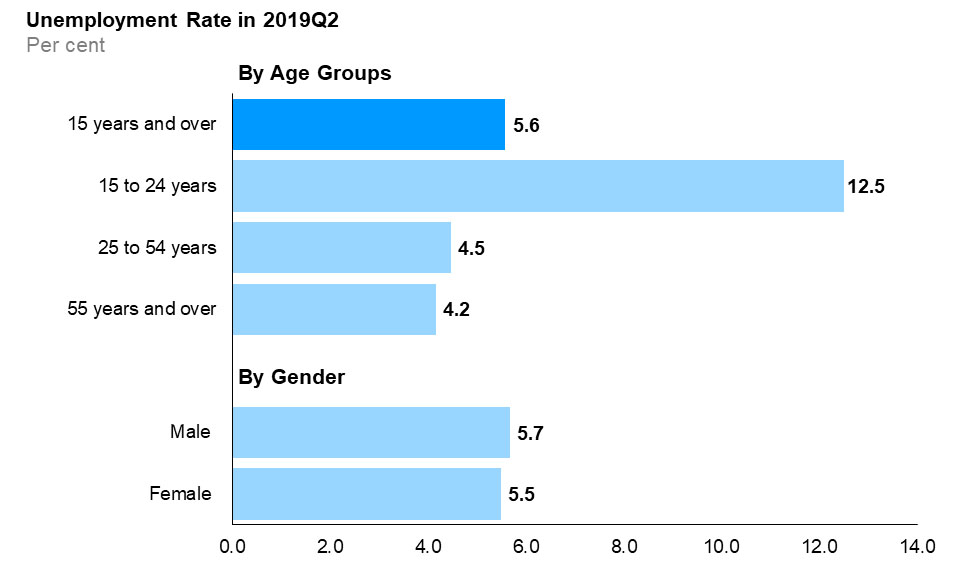 The horizontal bar chart shows unemployment rates for the three major age groups, as well as by gender, compared to the overall rate, in the second quarter of 2019. Youth (15 to 24 years) had the highest unemployment rate at 12.5%, followed by the core-aged population (25 to 54 years) at 4.5% and older Ontarians (55 years and over) at 4.2%. The overall unemployment rate in the second quarter of 2019 was 5.6%. The male unemployment rate (5.7%) was higher than the female unemployment rate (5.5%).