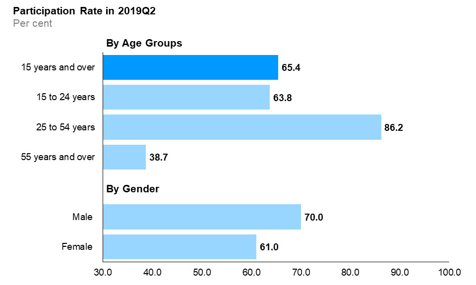The horizontal bar chart shows labour force participation rates for the three major age groups, as well as by gender, compared to the overall rate, in the second quarter of 2019. The core-aged population (25 to 54 years old) had the highest labour force participation rate at 86.2%, followed by youth (15 to 24 years old) at 63.8%, and older Ontarians (55 years and over) at 38.7%. The overall participation rate was 65.4%. The male participation rate (70.0%) was higher than the female participation rate (61.0%).