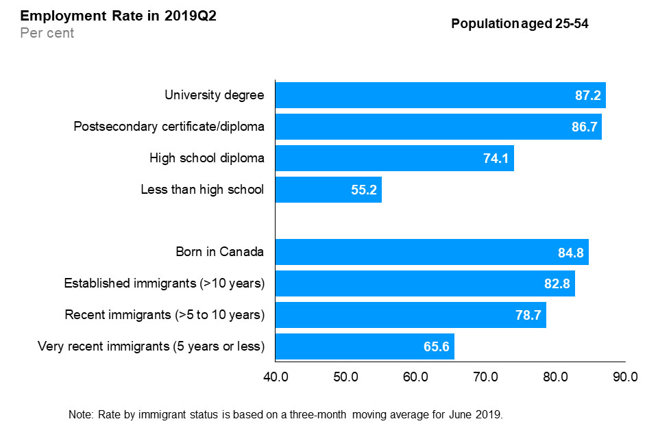 The horizontal bar chart shows employment rates by education level and immigrant status for the core-aged population (25 to 54 years old), in the second quarter of 2019. By education level, those with a university degree had the highest employment rate (87.2%), followed by those with a postsecondary certificate/diploma (86.7%), those with a high school diploma (74.1%), and those with less than high school education (55.2%). By immigrant status, those born in Canada had the highest employment rate (84.8%), followed by established immigrants with more than 10 years since landing (82.8%), recent immigrants with more than 5 to 10 years since landing (78.7%), and very recent immigrants with 5 years or less since landing (65.6%).