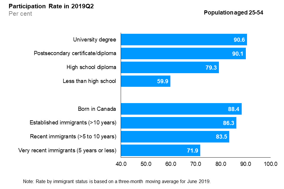 The horizontal bar chart shows labour force participation rates by education level and immigrant status for the core-aged population (25 to 54 years old), in the second quarter of 2019. By education level, those with a university degree had the highest participation rate (90.6%), followed by postsecondary certificate or diploma holders (90.1%), high school graduates (79.3%), and those with less than high school education (59.9%). By immigrant status, those born in Canada had the highest participation rate (88.4%), followed by established immigrants with more than 10 years since landing (86.3%), recent immigrants with more than 5 to 10 years since landing (83.5%) and very recent immigrants with 5 years or less since landing (71.9%). 