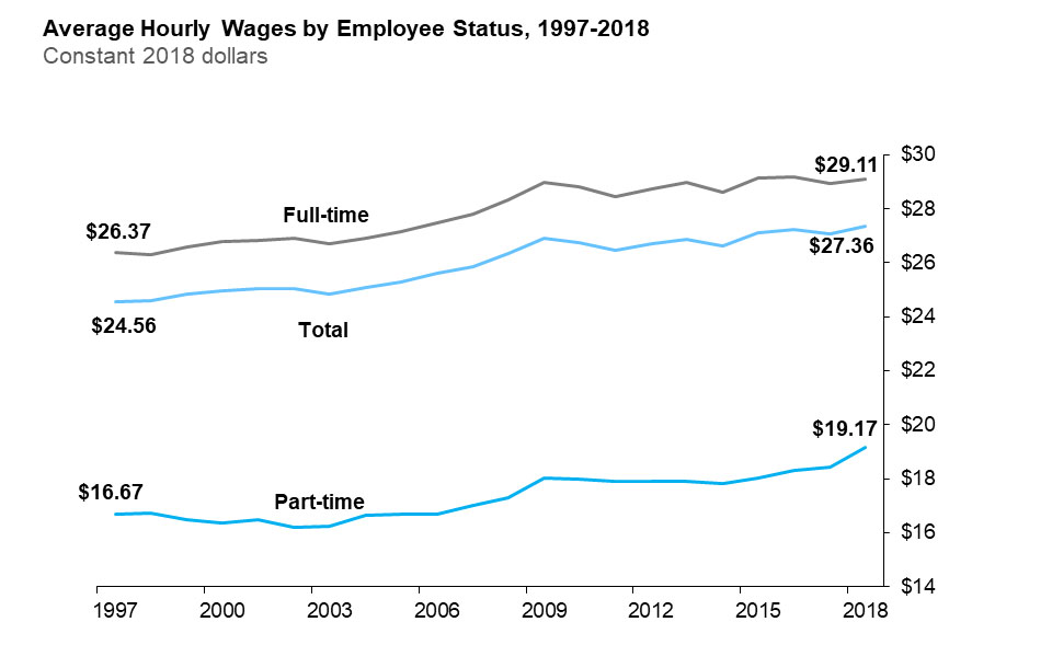 The line chart shows average hourly wages for all employees, full-time and part-time employees expressed in real 2018 dollars from 1997 to 2018. Real average hourly wages of all employees increased from $24.56 in 1997 to $27.36 in 2018; those of full-time employees increased from $26.37 in 1997 to $29.11 in 2018 and those of part-time employees increased from $16.67 in 1997 to $19.17 in 2018.