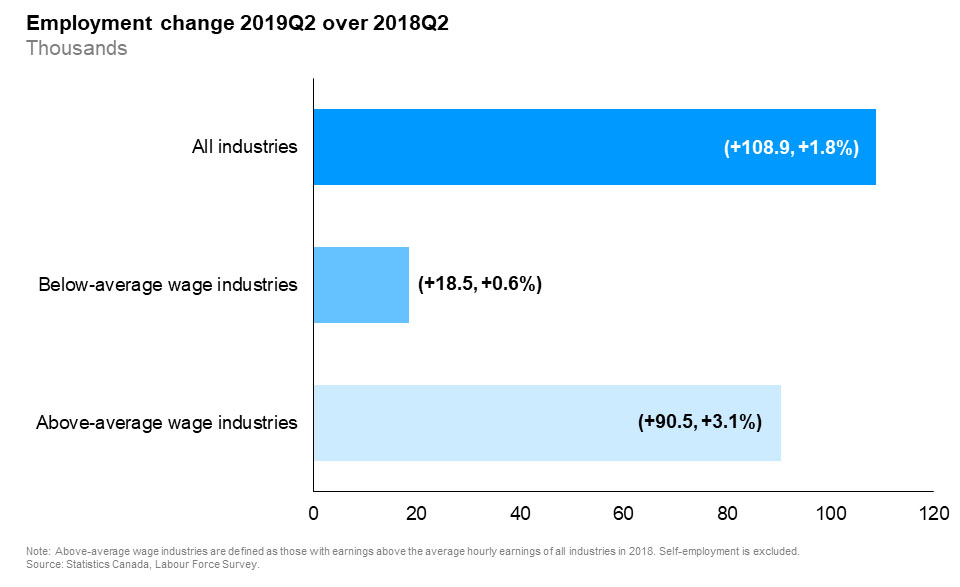 The horizontal bar chart shows a year-over-year (between the second quarters of 2018 and 2019) change in Ontario’s employment for above- and below-average wage industries, compared to the paid employment in all industries. Employment in above-average wage industries (+3.1%) increased more than employment in below-average wage industries (+0.6%). Paid employment in all industries (excluding self-employment) rose by 1.8%. Above-average wage industries are defined as those with wage rates above the average hourly wages of all industries in 2018.