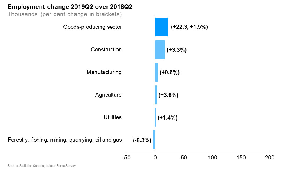 The horizontal bar chart shows a year-over-year (between the second quarters of 2018 and 2019) change in Ontario’s employment by industry for goods-producing industries. Construction experienced the largest employment growth (+3.3%), followed by manufacturing (+0.6%), agriculture (+3.6%) and utilities (+1.4%). The only goods-producing industry that saw a decline in employment was forestry, fishing, mining, quarrying, oil and gas (-8.3%). The overall employment in goods-producing industries increased by 1.5%.