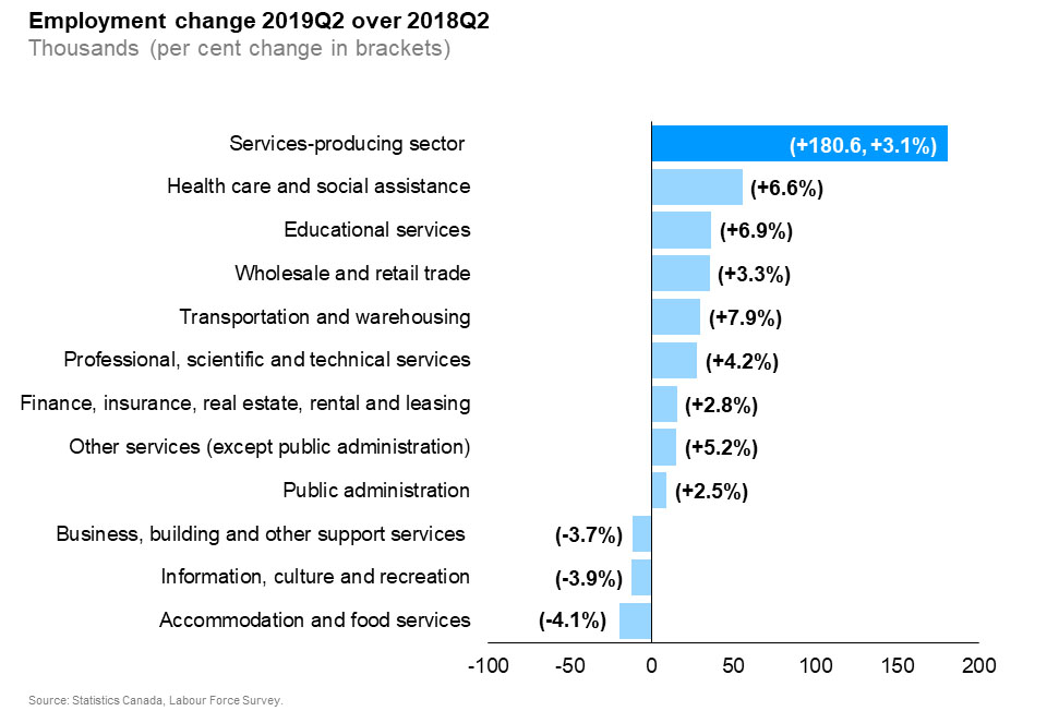 The horizontal bar chart shows a year-over-year (between the second quarters of 2018 and 2019) change in Ontario’s employment by industry for services-producing industries. Eight services-producing industries had an increase in employment. Health care and social assistance experienced the biggest employment gain (+6.6%), followed by educational services (+6.9%), wholesale and retail trade (+3.3%) and transportation and warehousing (+7.9%). Three industries experienced employment declines. The biggest employment decline occurred in accommodation and food services (-4.1%), followed by information, culture and recreation (-3.9%). The overall employment in services-producing industries increased by 3.1%.