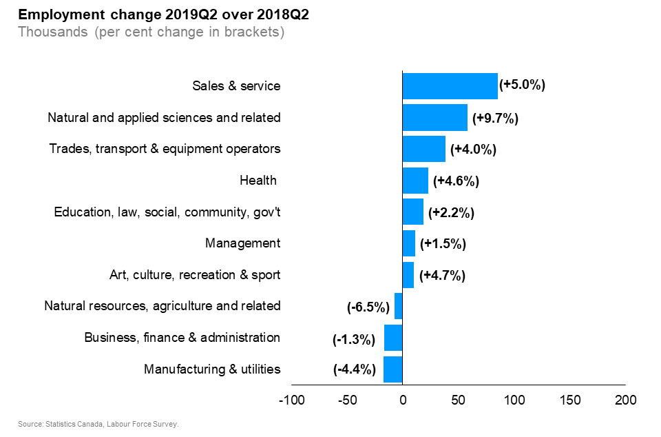 The horizontal bar chart shows a year-over-year (between the second quarters of 2018 and 2019) change in Ontario’s employment by broad occupational group. Seven occupational groups experienced employment gains. Sales and service occupations had the biggest employment gain (+5.0%), followed by natural and applied sciences and related (+9.7%), and occupations in trades, transport and equipment operators (+4.0%). Employment in three occupational categories decreased. Manufacturing and utilities occupations experienced the biggest decline (-4.4%), followed by business, finance and administration (-1.3%).