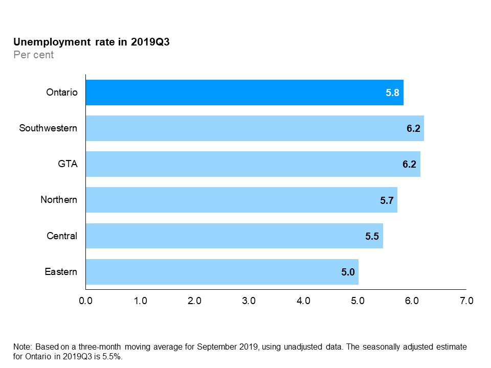 The horizontal bar chart shows unemployment rates by Ontario region in the third quarter of 2019. Both Southwestern Ontario and the Greater Toronto Area the had the highest unemployment rate at 6.2%, followed by Northern Ontario (5.7%), Central Ontario (5.5%) and Eastern Ontario (5.0%). The overall unemployment rate for Ontario was 5.8%.