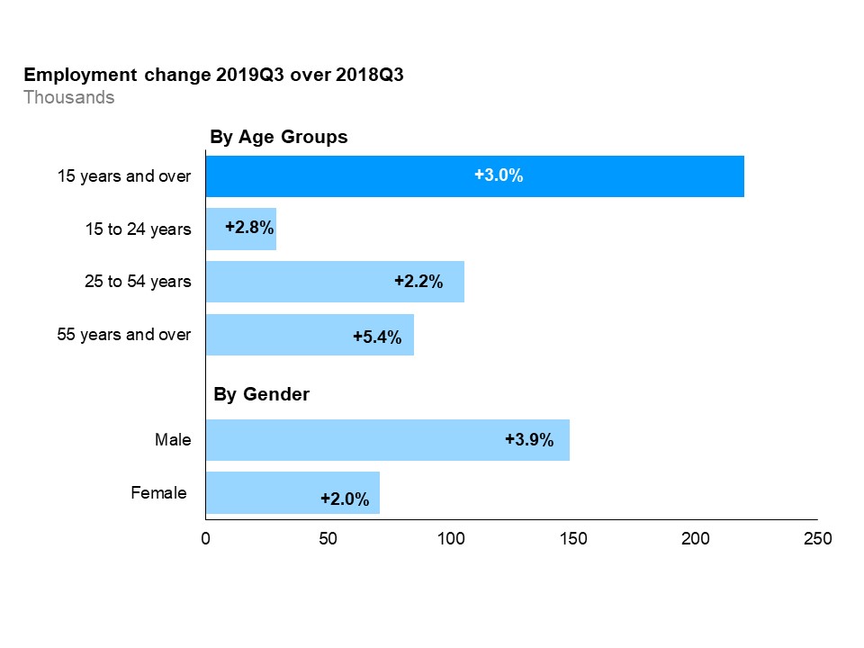 The horizontal bar chart shows a year-over-year (between the third quarters of 2018 and 2019) change in Ontario’s employment for the three major age groups, as well as by gender, compared to the overall population. Ontarians aged 25 to 54 years gained the most jobs (+2.2%), followed by Ontarians aged 55 years and over (+5.4%). Employment for Ontarians aged 15 to 24 years increased the least (+2.8%). Total employment (for population aged 15 and over) increased by 3.0%. Males (+3.9%) gained more jobs than females (+2.0%).