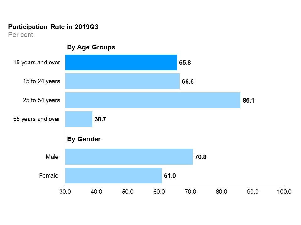 The horizontal bar chart shows labour force participation rates for the three major age groups, as well as by gender, compared to the overall rate, in the third quarter of 2019. The core-aged population (25 to 54 years old) had the highest labour force participation rate at 86.1%, followed by youth (15 to 24 years old) at 66.6%, and older Ontarians (55 years and over) at 38.7%. The overall participation rate was 65.8%. The male participation rate (70.8%) was higher than the female participation rate (61.0%).