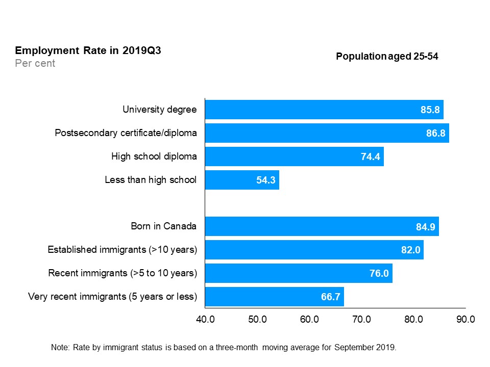 The horizontal bar chart shows employment rates by education level and immigrant status for the core-aged population (25 to 54 years old), in the third quarter of 2019. By education level, those with a postsecondary certificate/diploma had the highest employment rate (86.8%), followed by those with a university degree (85.8%), those with a high school diploma (74.4%), and those with less than high school education (54.3%). By immigrant status, those born in Canada had the highest employment rate (84.9%), followed by established immigrants with more than 10 years since landing (82.0%), recent immigrants with more than 5 to 10 years since landing (76.0%), and very recent immigrants with 5 years or less since landing (66.7%).