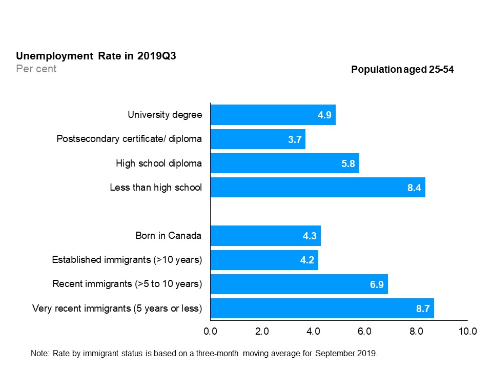The horizontal bar chart shows unemployment rates by education level and immigrant status for the core-aged population (25 to 54 years old), in the third quarter of 2019. By education level, those with less than high school education had the highest unemployment rate (8.4%), followed by high school graduates (5.8%), those with a university degree (4.9%), and postsecondary certificate or diploma (3.7%). By immigrant status, very recent immigrants with 5 years or less since landing had the highest unemployment rate (8.7%), followed by recent immigrants with more than 5 to 10 years since landing (6.9%), those born in Canada (4.3%) and established immigrants with more than 10 years since landing (4.2%).