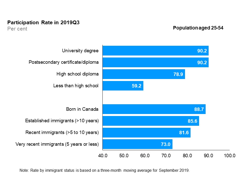 The horizontal bar chart shows labour force participation rates by education level and immigrant status for the core-aged population (25 to 54 years old), in the third quarter of 2019. By education level, both university degree holders and postsecondary certificate or diploma holders had the highest participation rate (90.2%), followed by high school graduates (78.9%), and those with less than high school education (59.2%). By immigrant status, those born in Canada had the highest participation rate (88.7%), followed by established immigrants with more than 10 years since landing (85.6%), recent immigrants with more than 5 to 10 years since landing (81.6%) and very recent immigrants with 5 years or less since landing (73.0%).
