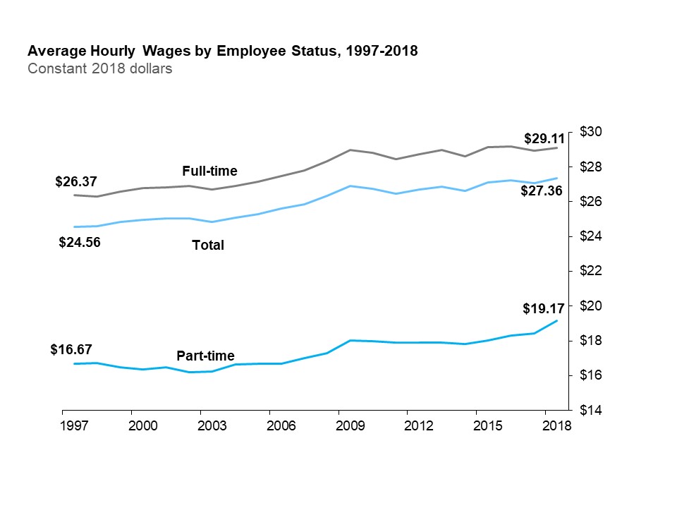 The line chart shows average hourly wages for all employees, full-time and part-time employees expressed in real 2018 dollars from 1997 to 2018. Real average hourly wages of all employees increased from $24.56 in 1997 to $27.36 in 2018; those of full-time employees increased from $26.37 in 1997 to $29.11 in 2018 and those of part-time employees increased from $16.67 in 1997 to $19.17 in 2018.