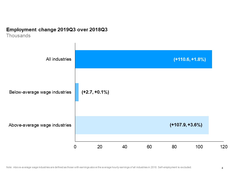 The horizontal bar chart shows a year-over-year (between the third quarters of 2018 and 2019) change in Ontario’s employment for above- and below-average wage industries, compared to the paid employment in all industries. Employment in above-average wage industries (+3.6%) increased more than employment in below-average wage industries (+0.1%). Paid employment in all industries (excluding self-employment) rose by 1.8%. Above-average wage industries are defined as those with wage rates above the average hourly wages of all industries in 2018.