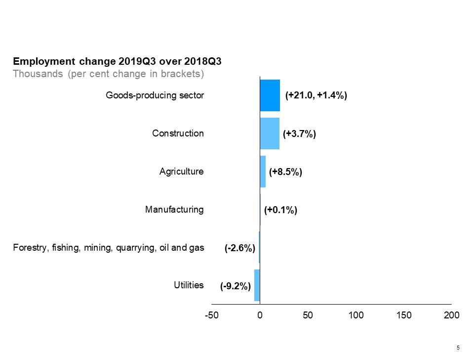 The horizontal bar chart shows a year-over-year (between the third quarters of 2018 and 2019) change in Ontario’s employment by industry for goods-producing industries. Construction experienced the largest employment growth (+3.7%), followed by agriculture (+8.5) and manufacturing (+0.1%). Utilities had the largest employment decline (-9.2%), followed by forestry, fishing, mining, quarrying, oil and gas (-2.6%). The overall employment in goods-producing industries increased by 1.4%.