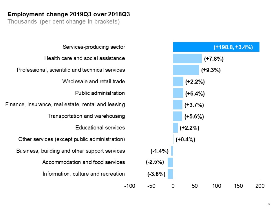 The horizontal bar chart shows a year-over-year (between the third quarters of 2018 and 2019) change in Ontario’s employment by industry for services-producing industries. Eight services-producing industries had an increase in employment. Health care and social assistance experienced the biggest employment gain (+7.8%), followed by professional, scientific and technical services (+9.3%), wholesale and retail trade (+2.2%) and public administration (+6.4%). Three industries experienced employment declines. The biggest employment decline occurred in information, culture and recreation (-3.6%), followed by accommodation and food services (-2.5%). The overall employment in services-producing industries increased by 3.4%.