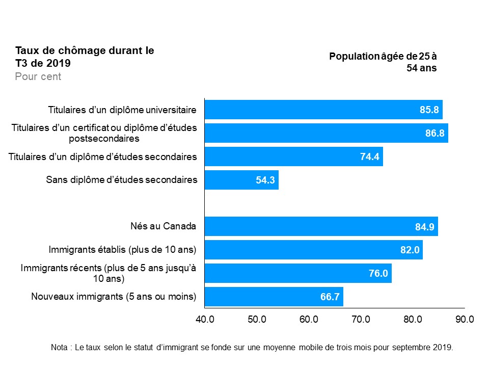 Ce graphique à barres horizontales montre les taux d’emploi selon le niveau de scolarité et le statut d’immigrant parmi la population d’âge moyen (25 à 54 ans), pendant le troisième trimestre de 2019. Selon le niveau de scolarité, les personnes titulaires d’un certificat ou diplôme d’études postsecondaires ont affiché un taux d’emploi plus élevé (86,8 %), suivies des personnes titulaires d’un diplôme universitaire (85,8 %), des personnes titulaires d’un diplôme d’études secondaires (74,4 %) et des personnes sans diplôme d’études secondaires (54,3 %). Selon le statut d’immigrant, le taux d’emploi a atteint la proportion la plus élevée chez les personnes nées au Canada (84,9 %), suivi des immigrants établis (au Canada depuis plus de 10 ans) (82,0 %), des immigrants récents (au Canada depuis 5 à 10 ans) (76,0 %) et des nouveaux immigrants (au Canada depuis 5 ans ou moins) (66,7 %).