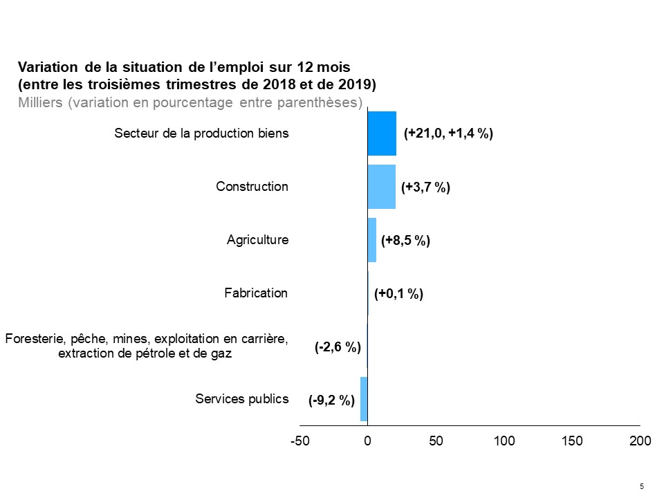Ce graphique à barres horizontales montre la variation sur 12 mois (entre les troisièmes trimestres de 2018 et de 2019) de la situation de l’emploi en Ontario selon le domaine dans les domaines producteurs de biens. La croissance de l’emploi s’est avérée la plus marquée dans le domaine de la construction (+3,7 %), suivie de l’agriculture (+8,5 %) et de la fabrication (+0,1 %). L’emploi dans le domaine des services publics a accusé la plus lourde baisse (-9,2 %), suivi des domaines de la foresterie, de la pêche, des mines, de l’exploitation en carrière, et de l’extraction de pétrole et de gaz (-2,6 %). Dans l’ensemble des domaines producteurs de biens, le nombre de personnes à l’emploi a gonflé de 1,4 %.