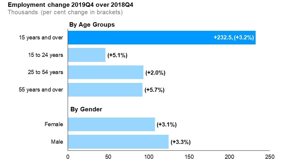 The horizontal bar chart shows a year-over-year (between the fourth quarters of 2018 and 2019) change in Ontario’s employment for the three major age groups, as well as by gender, compared to the overall population. Ontarians aged 25 to 54 years gained the most jobs (+2.0%), followed by Ontarians aged 55 years and over (+5.7%). Employment for Ontarians aged 15 to 24 years increased by +5.1%. Total employment (for population aged 15 and over) increased by 3.2%. Males (+3.3%) gained more jobs than females (+3.1%).