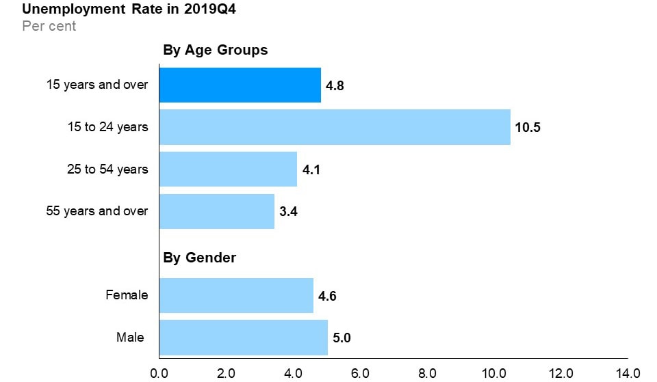 The horizontal bar chart shows unemployment rates for the three major age groups, as well as by gender, compared to the overall rate, in the fourth quarter of 2019. Youth (15 to 24 years) had the highest unemployment rate at 10.5%, followed by the core-aged population (25 to 54 years) at 4.1% and older Ontarians (55 years and over) at 3.4%. The overall unemployment rate in the fourth quarter of 2019 was 4.8%. The male unemployment rate (5.0%) was higher than the female unemployment rate (4.6%).