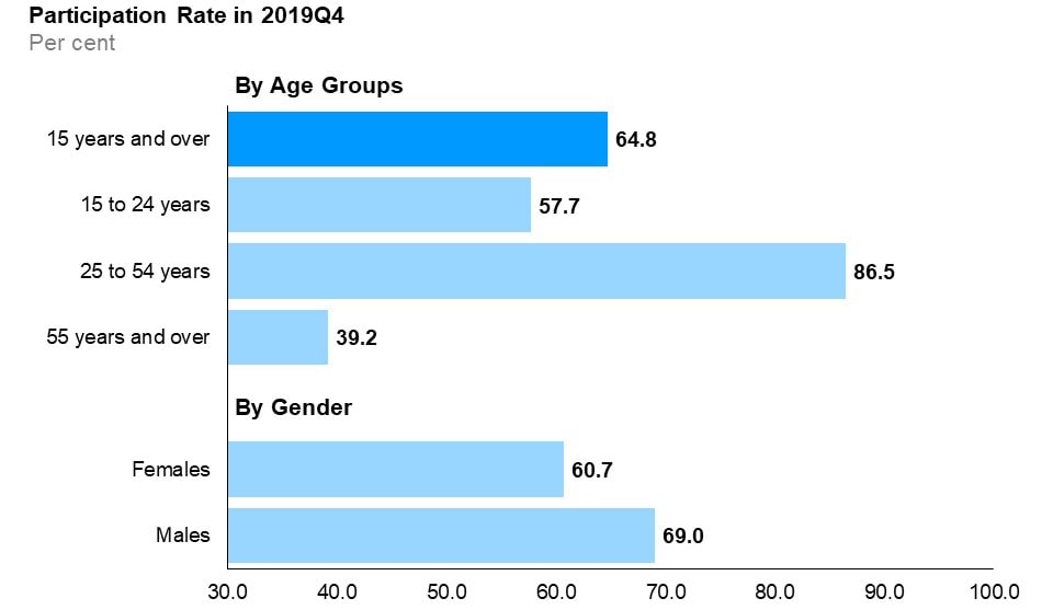 The horizontal bar chart shows labour force participation rates for the three major age groups, as well as by gender, compared to the overall rate, in the fourth quarter of 2019. The core-aged population (25 to 54 years old) had the highest labour force participation rate at 86.5%, followed by youth (15 to 24 years old) at 57.7%, and older Ontarians (55 years and over) at 39.2%. The overall participation rate was 64.8%. The male participation rate (69.0%) was higher than the female participation rate (60.7%).