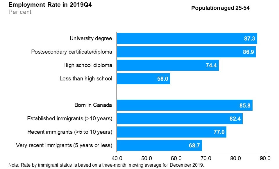 The horizontal bar chart shows employment rates by education level and immigrant status for the core-aged population (25 to 54 years old), in the fourth quarter of 2019. By education level, those with a university degree had the highest employment rate (87.3%), followed by those with a postsecondary certificate/diploma (86.9%), those with a high school diploma (74.4%), and those with less than high school education (58.0%). By immigrant status, those born in Canada had the highest employment rate (85.8%), followed by established immigrants with more than 10 years since landing (82.4%), recent immigrants with more than 5 to 10 years since landing (77.0%), and very recent immigrants with 5 years or less since landing (68.7%).