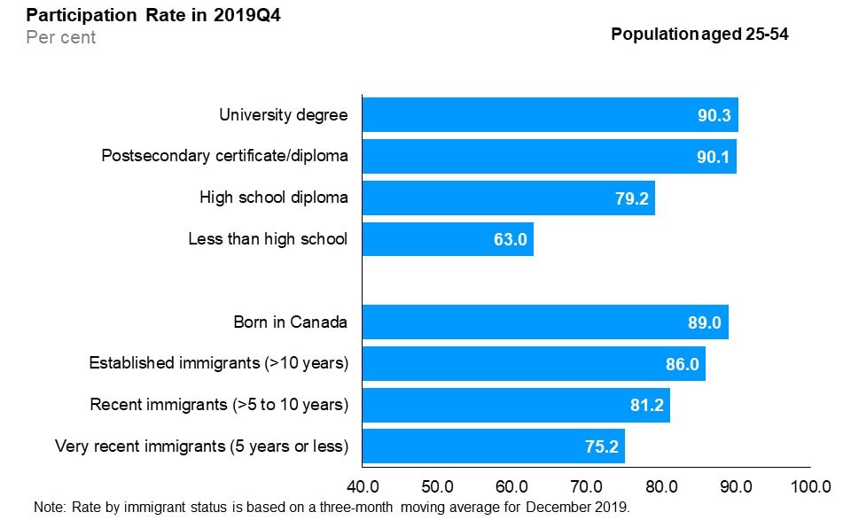 The horizontal bar chart shows labour force participation rates by education level and immigrant status for the core-aged population (25 to 54 years old), in the fourth quarter of 2019. By education level, university degree holders had the highest participation rate (90.3%), followed by postsecondary certificate or diploma holders (90.1%), high school graduates (79.2%), and those with less than high school education (63.0%). By immigrant status, those born in Canada had the highest participation rate (89.0%), followed by established immigrants with more than 10 years since landing (86.0%), recent immigrants with more than 5 to 10 years since landing (81.2%) and very recent immigrants with 5 years or less since landing (75.2%).