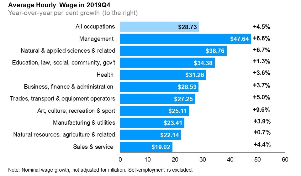 The horizontal bar chart shows a year-over-year (between the fourth quarters of 2018 and 2019) change in Ontario’s average hourly wage rate and growth by occupational group. In the fourth quarter of 2019, the average hourly wage rate for Ontario was $28.73 (+4.5%). The highest average hourly wage rate was for management occupations at $47.64 (+6.6%); followed by natural and applied sciences and related occupations at $38.76 (+6.7%); and occupations in education, law and social, community and government services at $34.38 (+1.3%). The lowest average hourly wage rate was for sales and service occupations at $19.02 (+4.4%).
