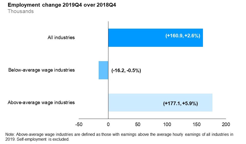 The horizontal bar chart shows a year-over-year (between the fourth quarters of 2018 and 2019) change in Ontario’s employment for above- and below-average wage industries, compared to the paid employment in all industries. Employment in above-average wage industries (+5.9%) increased while employment in below-average wage industries decreased (-0.5%). Paid employment in all industries (excluding self-employment) rose by 2.6%. Above-average wage industries are defined as those with wage rates above the average hourly wages of all industries in 2019.
