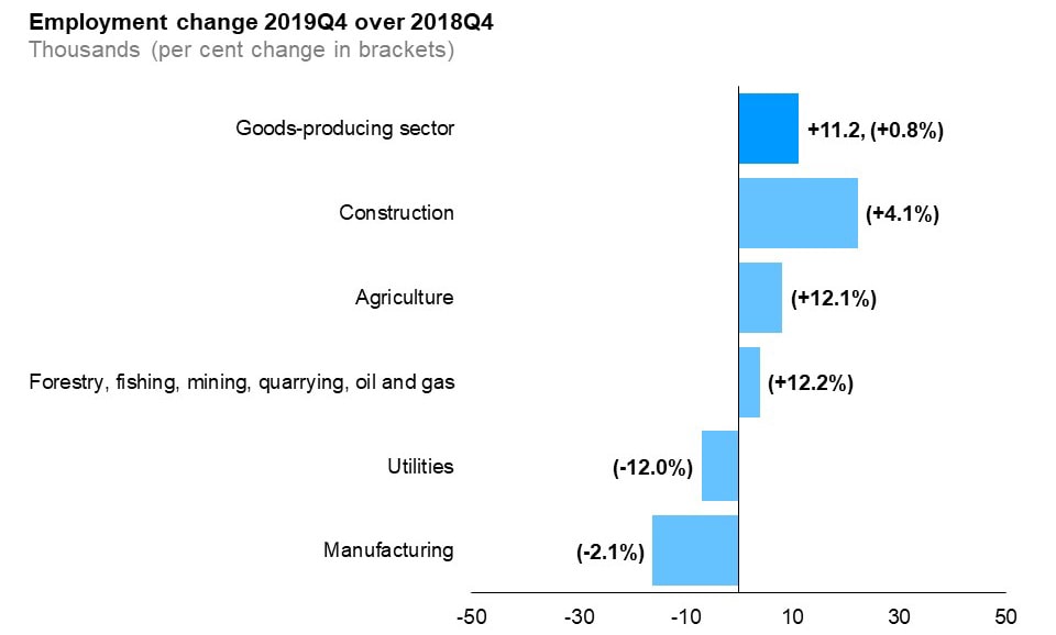 The horizontal bar chart shows a year-over-year (between the fourth quarters of 2018 and 2019) change in Ontario’s employment by industry for goods-producing industries. Construction experienced the largest employment gains (+4.1%), followed by agriculture (+12.1) and forestry, fishing, mining, quarrying, oil and gas (+12.2%). Manufacturing had the largest employment decline (-2.1%), followed by utilities (-12.0%). The overall employment in goods-producing industries increased by 0.8%.