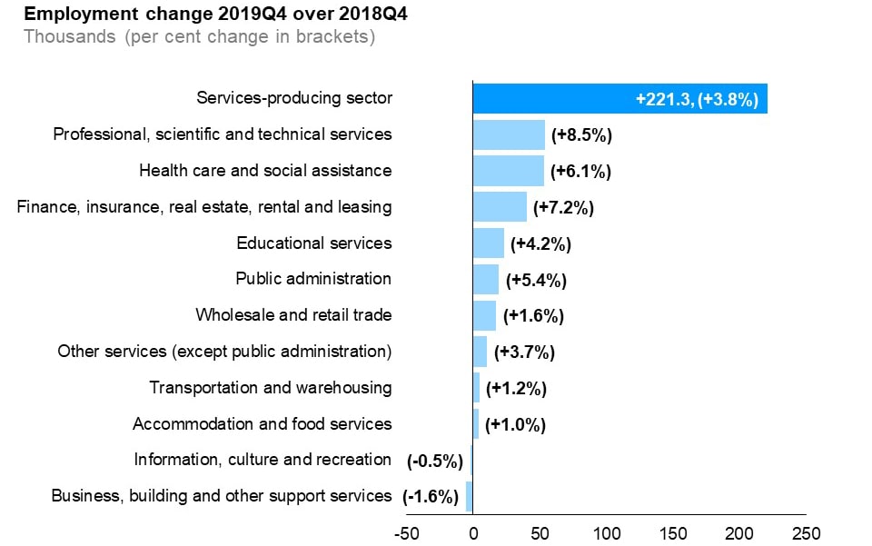 The horizontal bar chart shows a year-over-year (between the fourth quarters of 2018 and 2019) change in Ontario’s employment by industry for services-producing industries. Nine services-producing industries had an increase in employment. Professional, scientific and technical services experienced the biggest employment gain (+8.5%), followed by health care and social assistance (+6.1%) and finance, insurance, real estate, rental and leasing (+7.2%). Tow industries experienced employment declines. The biggest employment decline occurred in business, building and other support services (-1.6%), followed by information, culture and recreation (-0.5%). The overall employment in services-producing industries increased by 3.8%.