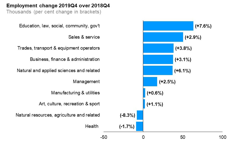 The horizontal bar chart shows a year-over-year (between the fourth quarters of 2018 and 2019) change in Ontario’s employment by broad occupational group. Eight occupational groups experienced employment gains. Education, law, social, community and government services occupations had the biggest employment gain (+7.6%), followed by sales and services (+2.9%), and occupations in trades, transport and equipment operators (+3.8%). Employment in tow occupational categories decreased. Health occupations experienced the biggest decline (-1.7%), followed by natural resources, agriculture and related occupations (-8.3%).
