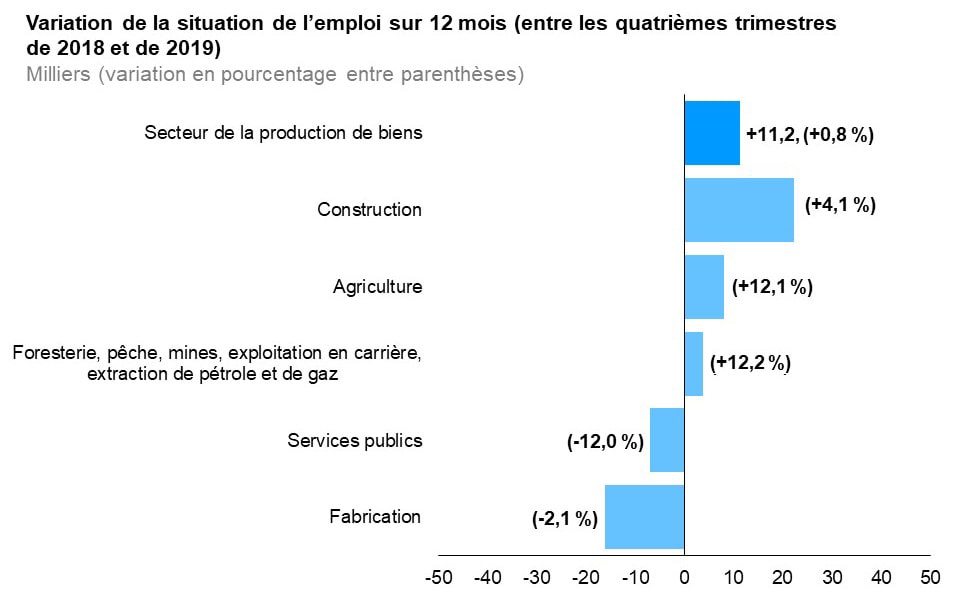 Ce graphique à barres horizontales montre la variation sur 12 mois (entre les quatrièmes trimestres de 2018 et de 2019) de la situation de l’emploi en Ontario par secteur dans les domaines producteurs de biens. Le nombre de personnes à l’emploi dans le secteur de la construction a connu la plus forte hausse (+4,1 %), suivi du secteur de l’agriculture (+12,1) et de celui de la foresterie, de la pêche, des mines, de l’exploitation en carrière et de l’extraction de pétrole et de gaz (+12,2 %). L’emploi a enregistré le plus fort déclin dans le secteur de la fabrication (-2,1 %), suivi de celui des services publics (-12,0 %). Dans l’ensemble des domaines producteurs de biens, le nombre de personnes à l’emploi a augmenté de 0,8 %.