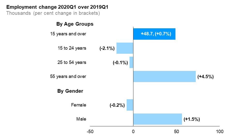 The horizontal bar chart shows a year-over-year (between the first quarters of 2019 and 2020) change in Ontario’s employment for the three major age groups, as well as by gender, compared to the overall population. Ontarians aged 55 years and over are the only age group that gained jobs (+4.5%). Employment for Ontarians aged 15 to 24 years declined by -2.1% and for Ontarians aged 25 to 54 years declined by -0.1%. Total employment (for population aged 15 and over) increased by 0.7%. Male employment increased year-over-year by +1.5% while female employment declined by -0.2%.