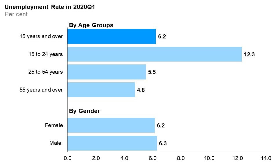 The horizontal bar chart shows unemployment rates for the three major age groups, as well as by gender, compared to the overall rate, in the fist quarter of 2020. Youth (15 to 24 years) had the highest unemployment rate at 12.3%, followed by the core-aged population (25 to 54 years) at 5.5% and older Ontarians (55 years and over) at 4.8%. The overall unemployment rate in the first quarter of 2020 was 6.2%. The male unemployment rate was 6.3% slightly higher than the female unemployment rate (6.2%).