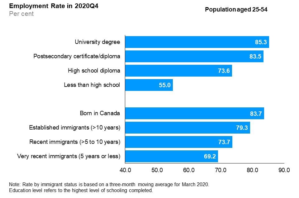 The horizontal bar chart shows employment rates by education level and immigrant status for the core-aged population (25 to 54 years old), in the first quarter of 2020. By education level, those with a university degree had the highest employment rate (85.3%), followed by those with a postsecondary certificate/diploma (83.5%), those with a high school diploma (73.6%), and those with less than high school education (55.0%). By immigrant status, those born in Canada had the highest employment rate (83.7%), followed by established immigrants with more than 10 years since landing (79.3%), recent immigrants with more than 5 to 10 years since landing (73.7%), and very recent immigrants with 5 years or less since landing (69.2%).