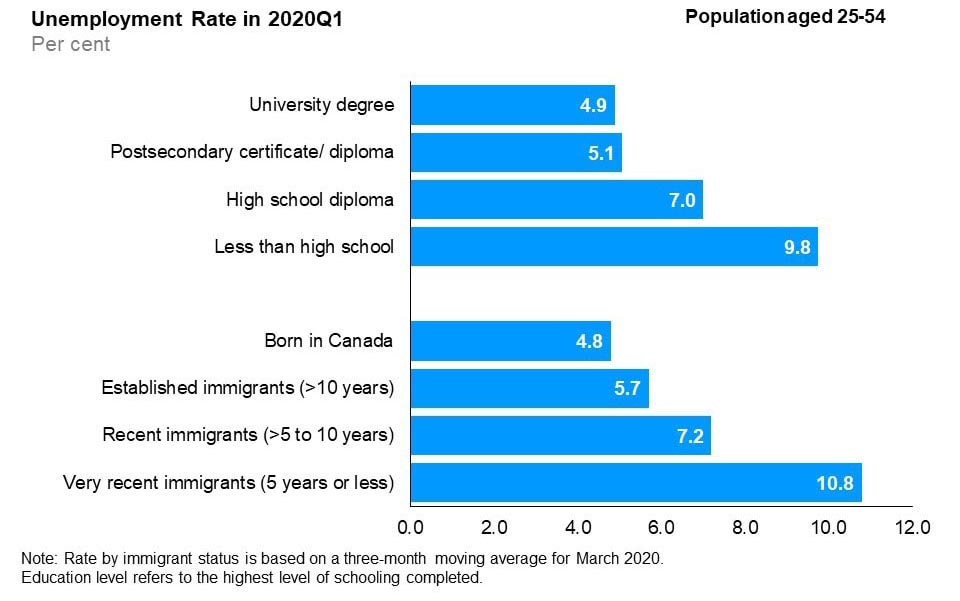 The horizontal bar chart shows unemployment rates by education level and immigrant status for the core-aged population (25 to 54 years old), in the first quarter of 2020. By education level, those with less than high school education had the highest unemployment rate (9.8%), followed by high school graduates (7.0%), those with a postsecondary certificate or diploma (5.1%), and university degree (4.9%). By immigrant status, very recent immigrants with 5 years or less since landing had the highest unemployment rate (10.8%), followed by recent immigrants with more than 5 to 10 years since landing (7.2%), established immigrants with more than 10 years since landing (5.7%) and those born in Canada (4.8%).