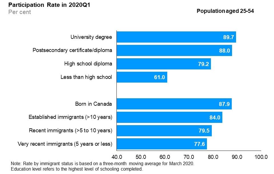 The horizontal bar chart shows labour force participation rates by education level and immigrant status for the core-aged population (25 to 54 years old), in the first quarter of 2020. By education level, university degree holders had the highest participation rate (89.7%), followed by postsecondary certificate or diploma holders (88.0%), high school graduates (79.2%), and those with less than high school education (61.0%). By immigrant status, those born in Canada had the highest participation rate (87.9%), followed by established immigrants with more than 10 years since landing (84.0%), recent immigrants with more than 5 to 10 years since landing (79.5%) and very recent immigrants with 5 years or less since landing (77.6%).