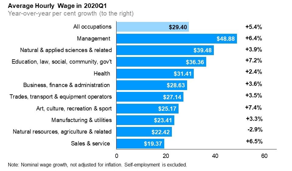 The horizontal bar chart shows average hourly wage rates in the first quarter of 2020 and year-over-year (between the first quarters of 2019 and 2020) wage growth in average hourly wage rate, by occupational group. In the first quarter of 2020, the average hourly wage rate for Ontario was $29.40 (+5.4%). The highest average hourly wage rate was for management occupations at $48.88 (+6.4%); followed by natural and applied sciences and related occupations at $39.48 (+3.9%); and occupations in education, law and social, community and government services at $36.36 (+7.2%). The lowest average hourly wage rate was for sales and service occupations at $19.37 (+6.5%).