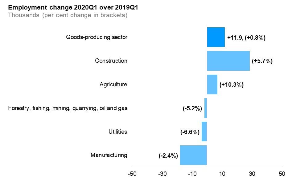 The horizontal bar chart shows a year-over-year (between the first quarters of 2019 and 2020) change in Ontario’s employment by industry for goods-producing industries. Construction experienced the largest employment gains (+5.7%), followed by agriculture (+10.3). Manufacturing had the largest employment decline (-2.4%), followed by utilities (-6.6%) and forestry, fishing, mining, quarrying, oil and gas (+5.2%). The overall employment in goods-producing industries increased by 0.8%.