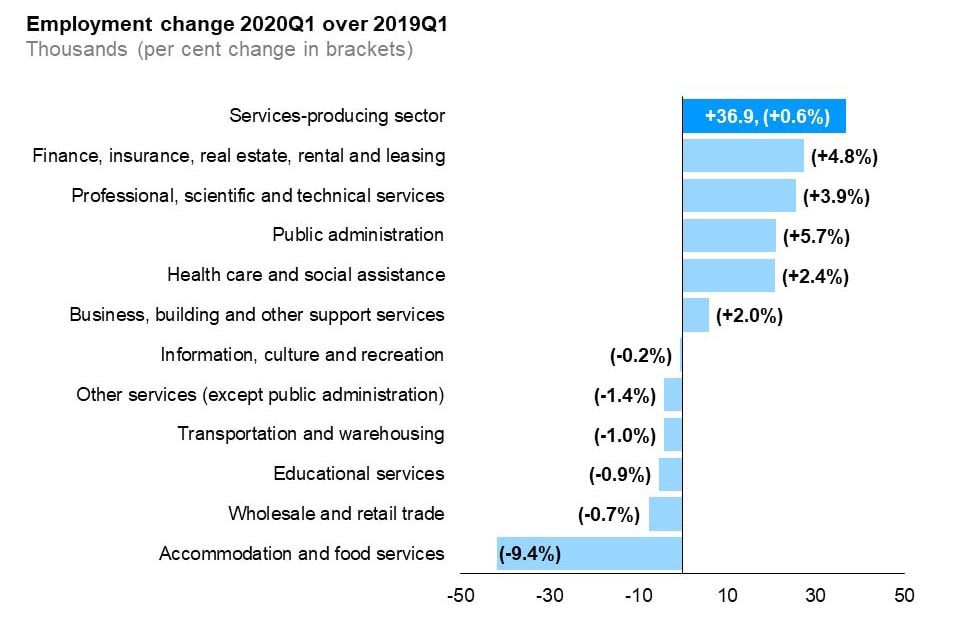 The horizontal bar chart shows a year-over-year (between the first quarters of 2019 and 2020) change in Ontario’s employment by industry for services-producing industries. Almost half of the services-producing industries had an increase in employment. Finance, insurance, real estate, rental and leasing experienced the largest employment gain (+4.8%) followed by professional, scientific and technical services (+3.9%) and public administration (+5.7%). The largest employment decline occurred in accommodation and food services (-9.4%) followed by wholesale and retail trade (-0.7%) and educational services (-0.9%). The overall employment in services-producing industries increased by 0.6%.