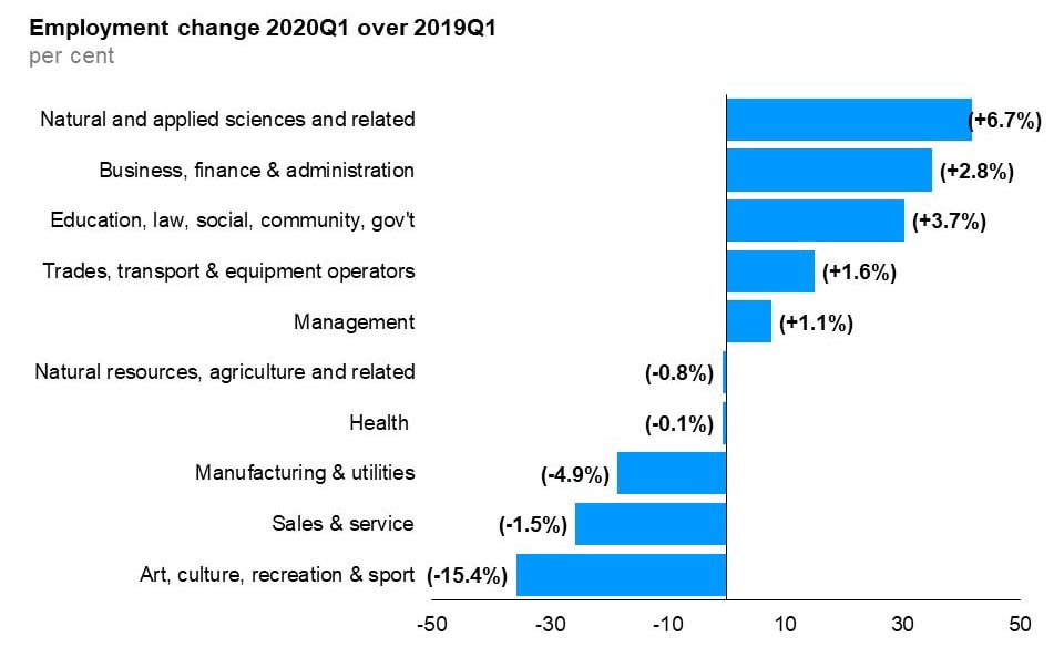 The horizontal bar chart shows a year-over-year (between the first quarters of 2019 and 2020) change in Ontario’s employment by broad occupational group. Five occupational groups experienced employment gains. Natural and applied sciences and related occupations (+6.7%) experienced the biggest employment gain followed by business, finance and administration occupations (+2.8%) and education, law and social, community and government services occupations (+3.7%). Employment in five occupational categories decreased. Employment in art, culture, recreation and sport occupations declined the most (-15.4%) followed by sales and service (-1.5%) and manufacturing and utilities (-4.9%) occupations.