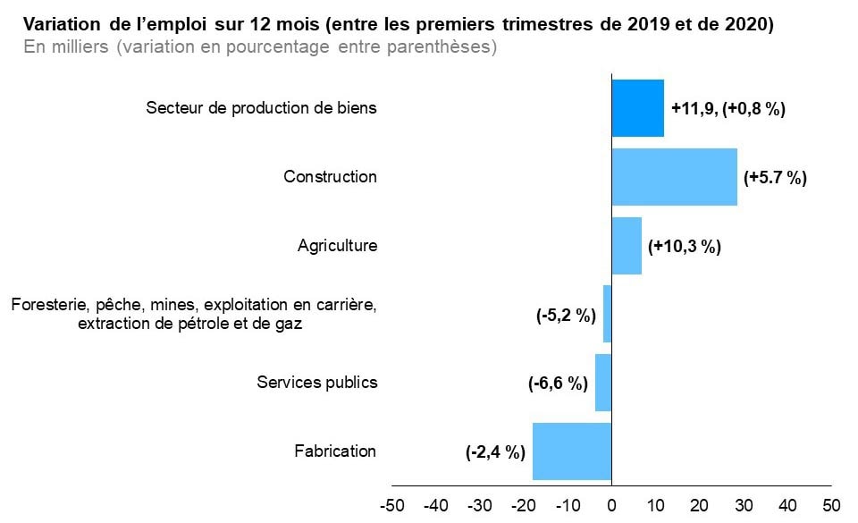 Ce graphique à barres horizontales montre la variation sur 12 mois (entre les premiers trimestres de 2019 et de 2020) de la situation de l’emploi en Ontario dans les domaines producteurs de biens. La croissance de l’emploi a été la plus marquée dans le secteur de la construction (+5,7 %) suivi de l’agriculture (+10,3 %). La baisse de l’emploi a été la plus forte dans le secteur de la fabrication (-2,4 %) suivi des services publics ( 6,6 %) et du secteur de la foresterie, de la pêche, des mines, de l’exploitation en carrière, et de l’extraction de pétrole et de gaz (-5,2 %). Dans l’ensemble des domaines producteurs de biens, l’emploi s’est accru de 0,8 %.