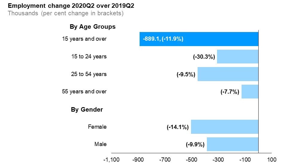 The horizontal bar chart shows a year-over-year (between the second quarters of 2019 and 2020) change in Ontario’s employment for the three major age groups, as well as by gender, compared to the overall population. Employment declined among workers in all age groups. Ontarians aged 15 to 24 years are had the highest number of job losses (-9.5%). Employment for Ontarians aged 15 to 24 years declined by 30.3% and for Ontarians aged 55 years and over declined by 7.7%. Total employment (for population aged 15 and over) declined by 11.9%. Male employment decreased year-over-year by 9.9% and female employment declined by 14.1%.