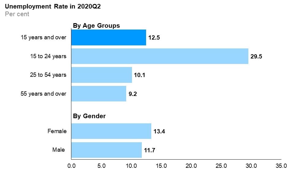 The horizontal bar chart shows unemployment rates for the three major age groups, as well as by gender, compared to the overall rate, in the second quarter of 2020. Youth (15 to 24 years) had the highest unemployment rate at 29.5%, followed by the core-aged population (25 to 54 years) at 10.1% and older Ontarians (55 years and over) at 9.2%. The overall unemployment rate in the second quarter of 2020 was 12.5%. The male unemployment rate was 11.7% and the female unemployment rate was 13.4%.