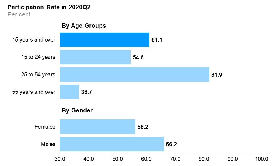 The horizontal bar chart shows labour force participation rates for the three major age groups, as well as by gender, compared to the overall rate, in the second quarter of 2020. The core-aged population (25 to 54 years old) had the highest labour force participation rate at 81.9%, followed by youth (15 to 24 years old) at 54.6%, and older Ontarians (55 years and over) at 36.7%. The overall participation rate was 61.1%. The male participation rate (66.2%) was higher than the female participation rate (56.2%).