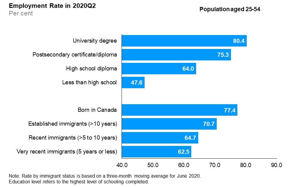 The horizontal bar chart shows employment rates by education level and immigrant status for the core-aged population (25 to 54 years old), in the second quarter of 2020. By education level, those with a university degree had the highest employment rate (80.4%), followed by those with a postsecondary certificate/diploma (75.3%), those with a high school diploma (64.0%), and those with less than high school education (47.6%). By immigrant status, those born in Canada had the highest employment rate (77.4%), followed by established immigrants with more than 10 years since landing (70.7%), recent immigrants with more than 5 to 10 years since landing (64.7%), and very recent immigrants with 5 years or less since landing (62.5%).