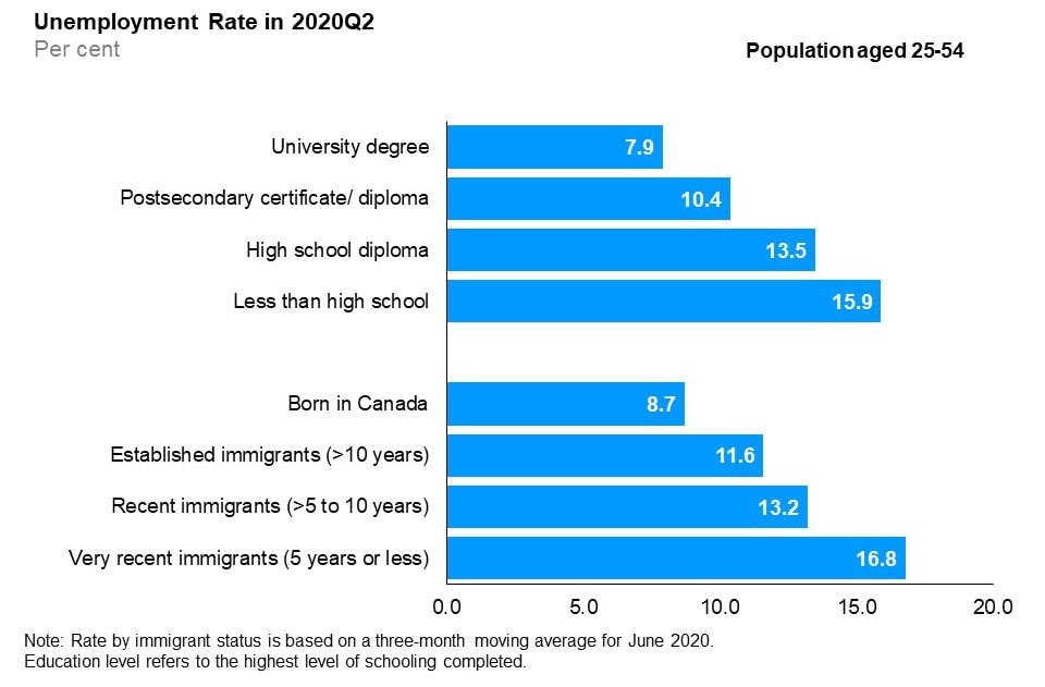 The horizontal bar chart shows unemployment rates by education level and immigrant status for the core-aged population (25 to 54 years old), in the second quarter of 2020. By education level, those with less than high school education had the highest unemployment rate (15.9%), followed by high school graduates (13.5%), those with a postsecondary certificate or diploma (10.4%), and university degree holders (7.9%). By immigrant status, very recent immigrants with 5 years or less since landing had the highest unemployment rate (16.8%), followed by recent immigrants with more than 5 to 10 years since landing (13.2%), established immigrants with more than 10 years since landing (11.6%) and those born in Canada (8.7%).