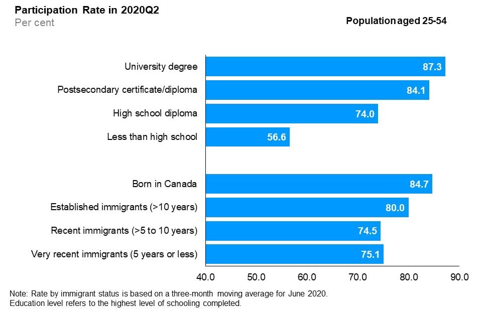 The horizontal bar chart shows labour force participation rates by education level and immigrant status for the core-aged population (25 to 54 years old), in the second quarter of 2020. By education level, university degree holders had the highest participation rate (87.3%), followed by postsecondary certificate or diploma holders (84.1%), high school graduates (74.0%), and those with less than high school education (56.6%). By immigrant status, those born in Canada had the highest participation rate (84.7%), followed by established immigrants with more than 10 years since landing (80.0%), recent immigrants with more than 5 to 10 years since landing (74.5%) and very recent immigrants with 5 years or less since landing (75.1%).