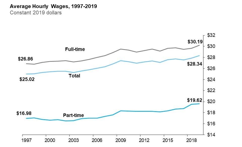 The line chart shows average hourly wages for all employees, full-time and part-time employees expressed in real 2019 dollars from 1997 to 2019. Real average hourly wages of all employees increased from $25.02 in 1997 to $28.34 in 2019; those of full-time employees increased from $26.86 in 1997 to $30.19 in 2019 and those of part-time employees increased from $16.98 in 1997 to $19.62 in 2019.